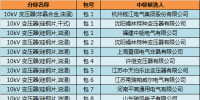 国网(辽宁)2017年第二次配网设备/线材协议库存中标结果