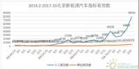 创历史新高， 北京超12万人轮侯新能源汽车指标