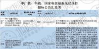 中广核、华能、国家电投最新光伏项目招标公告汇总:光伏发电项目工程、光伏支架、EPC等类别