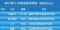 50亿起步！2017年十大锂电池投资项目盘点！