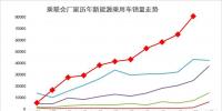 11月新能源乘用车破8万、增9成、10连增