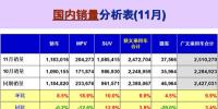 2017年11月车市环比增长10% 新能源发展需政策助推