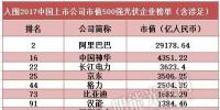 2017中国上市公司市值500强:汉能、隆基、正泰等光伏企业入围