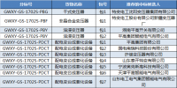国网(甘肃)2017年第二次配网设备/线材协议库存中标结果