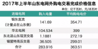 跨省跨區(qū)購售電交易怎么參與?看市場人士剖析山東跨省跨區(qū)交易