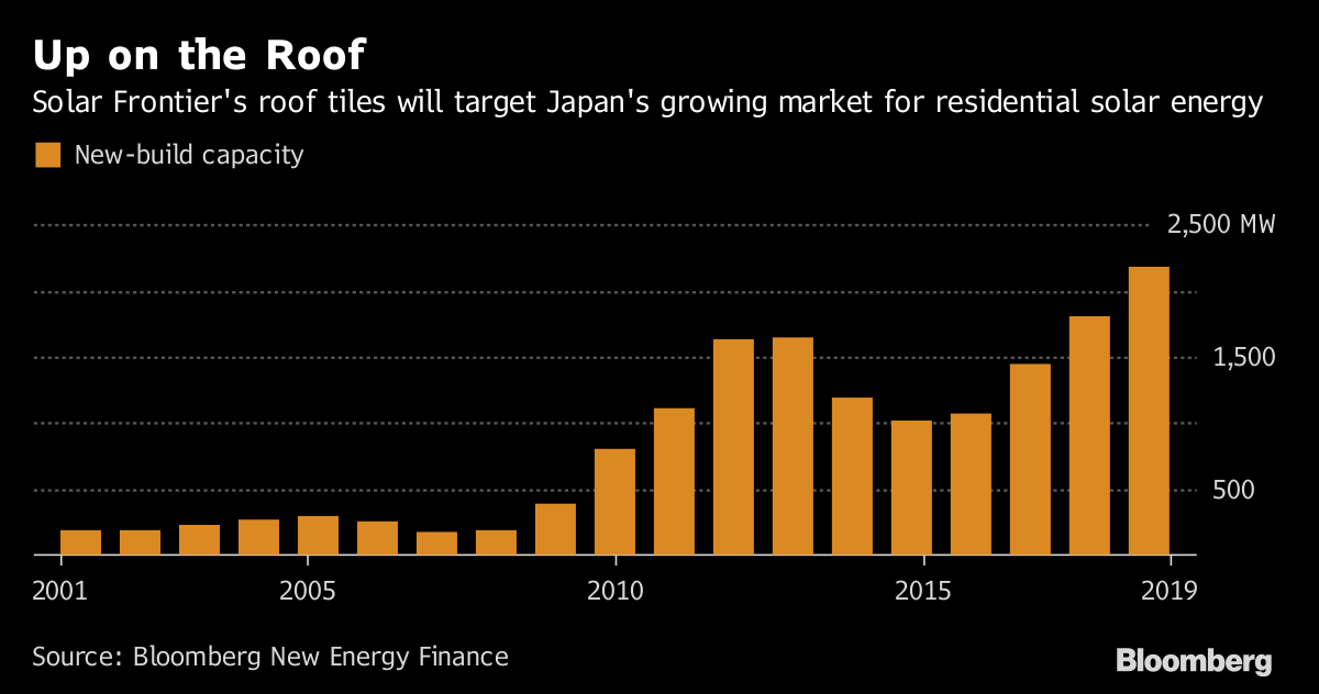 效仿特斯拉 日本太阳能制造商进军屋瓦市场