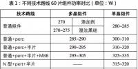 光伏行业的2017:疯狂的新技术迭代