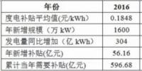 独家 | 预估650多亿元的补贴缺口,16项补贴政策,2020年实现风电退补凭什么?