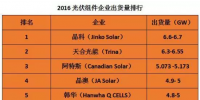 预测 | 2017年TOP级光伏组件企业出货量排名