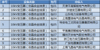 国网(江苏)2017年第二次配网设备/线材协议库存中标结果