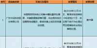 国网(四川)通报的供应商不良行为处理情况(2017年12月)