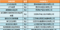 国网辽宁2017年第六批物资采购中标候选人公示