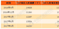 2017年三季度中国PPP项目大数据<font color=