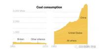 英国创“全球助力淘汰煤炭联盟” 美国推“全球清洁煤炭联盟” 中国加入哪一个?