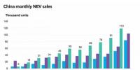 中国新能源汽车销量再创新高