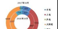 截至2017年10月底全国风电新增投产1070万千瓦 同比增长6.8%
