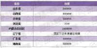 必看!2017年八省份公布光伏指标全部用于扶贫