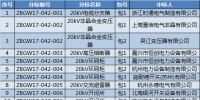 国网(浙江)2017年第三批物资协议库存中标结果