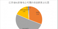 第二次更新!江苏递交履约保函的<font color=
