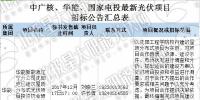华能、国投电力、南方电网最新光伏项目招标公告汇总:涉及<font color=