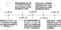 2017年国家和各省市电动汽车充电桩政策汇总及解读