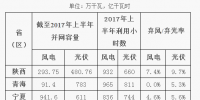 2017年陕、宁、青新能源并网接入专项监管报告