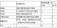 哈密市发改委开展光热发电情况汇报 “十三五”期间装机150万千瓦