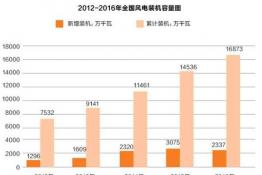 风电十年的变化与观念冲击