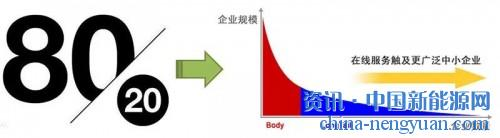 科学运用“长尾理论” 助力分布式光伏融资