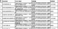 国网河南省电力公司2017年第四批供应商不良行为处置通报