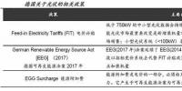 从世界角度看光伏补贴退坡趋势