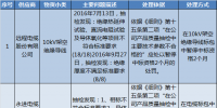 国网（北京）通报的供应商不良行为处理情况（2017年12月）