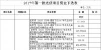 11300万元!河南汝南下达2017年第一、二、三批光伏项目资金