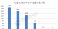 近6000亿!七省区2018年电力交易规模一览