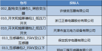 国网(天津)2017年第二批物资协议库存中标结果