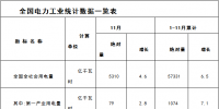 能源局:1-11月全国售电量46507亿千瓦时 同比增长7.5