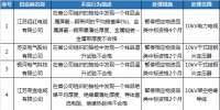 国网江苏关于第九批供应商不良行为处理结果的公示