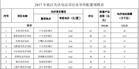 最低0.6元/度 宁夏2017年1.3GW光伏电站<font color=