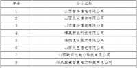 山西新公示13家申請準(zhǔn)入及3家申請注冊信息變更的售電公司