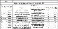 江西省2017年740.73MW集中式光伏扶贫电站申报情况