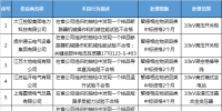 国网(江苏)2017年第十批供应商不良行为处理结果