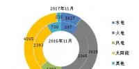 截至2017年11月底全国风电新增装机数据及各省对比