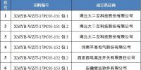 国网（福建）2017年第五批设备材料竞争性谈判采购成交结果