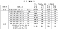浙北—福州1000kV<font color=