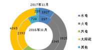 2017年1-11月全国光伏等能源新增装机情况及各省对比