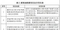 14个新建项目即将启动!煤化工“低调”复苏