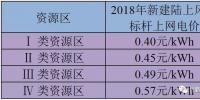 全国四类资源区风储电站经济性深度大揭底
