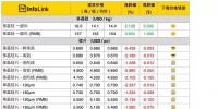 本周光伏供应链价格