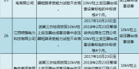 国网(江西)通报的供应商不良行为处理情况(12.29)