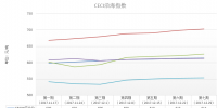 中电联公布沿海电煤采购指数CECI第6期:<font color=